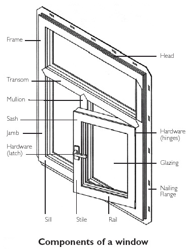 Cutaway drawing of a window with every part named: frame, head, transom, mullion, sash, jamb, hardware hinges and latch, glazing, nailing flange, sill, stile and rail