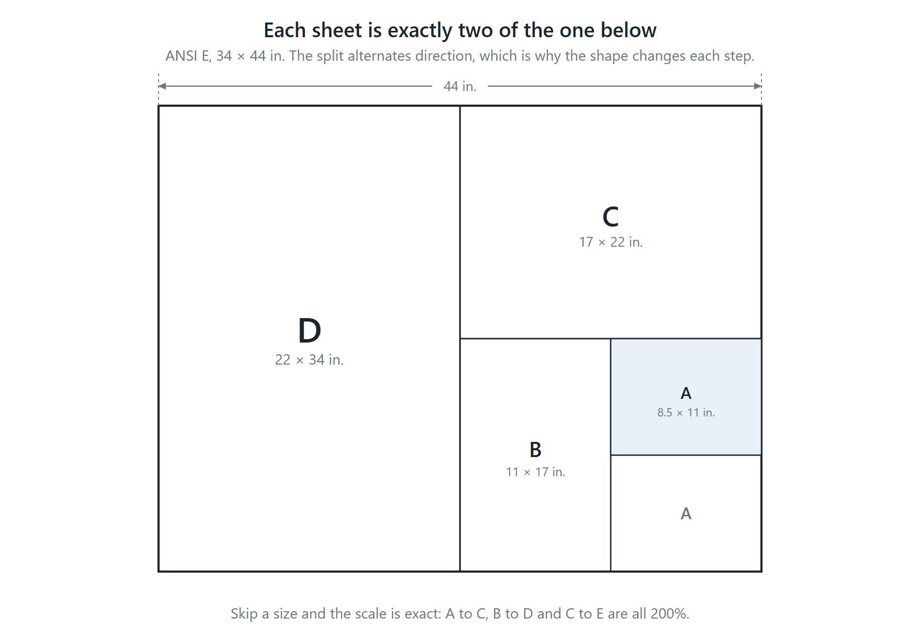 ANSI E divided into two D sheets, one D into two C, one C into two B and one B into two A, showing each size is exactly twice the one below it