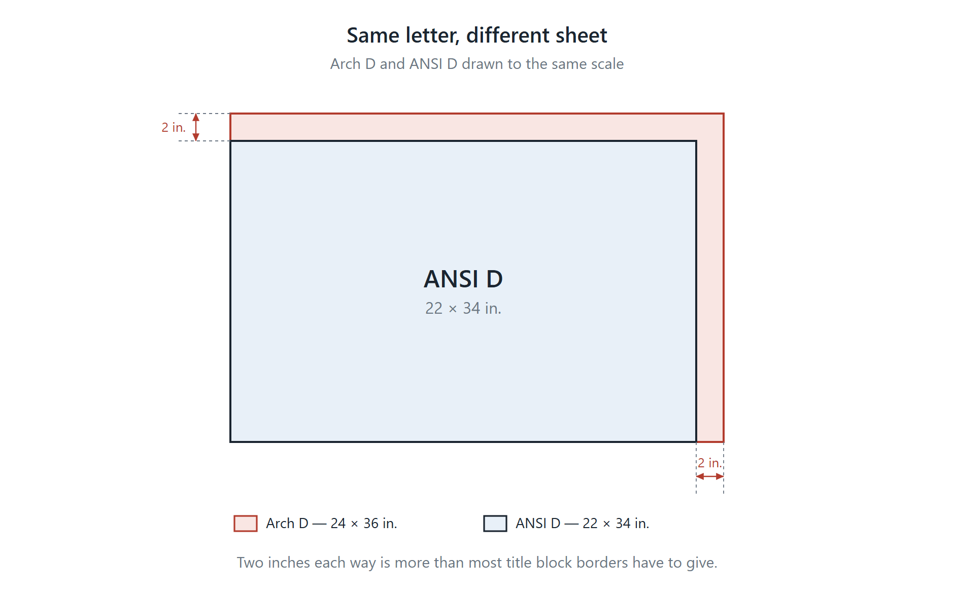 Arch D at 24 by 36 inches drawn to scale with ANSI D at 22 by 34 inches nested inside it, showing the two inch difference along the top and right edges
