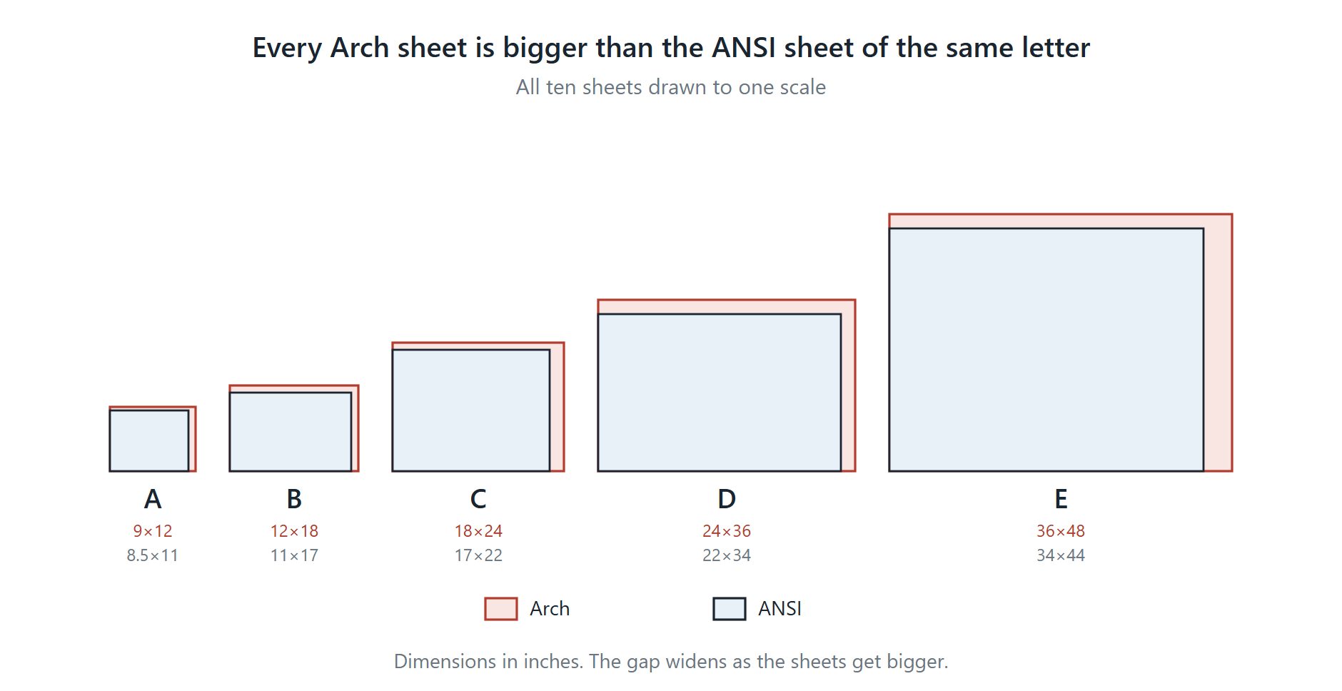 All five Arch sheet sizes drawn to a common scale with the ANSI sheet of the same letter nested inside each, showing the Arch sheet is larger at every letter