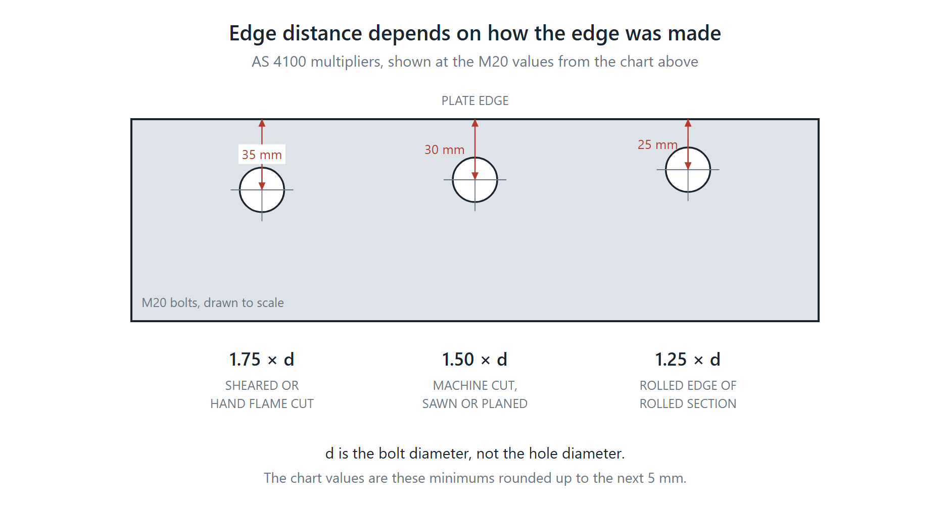 Steel plate with three M20 bolt holes set back 35, 30 and 25 millimetres, showing the AS 4100 minimum edge distance multipliers of 1.75, 1.50 and 1.25 times bolt diameter
