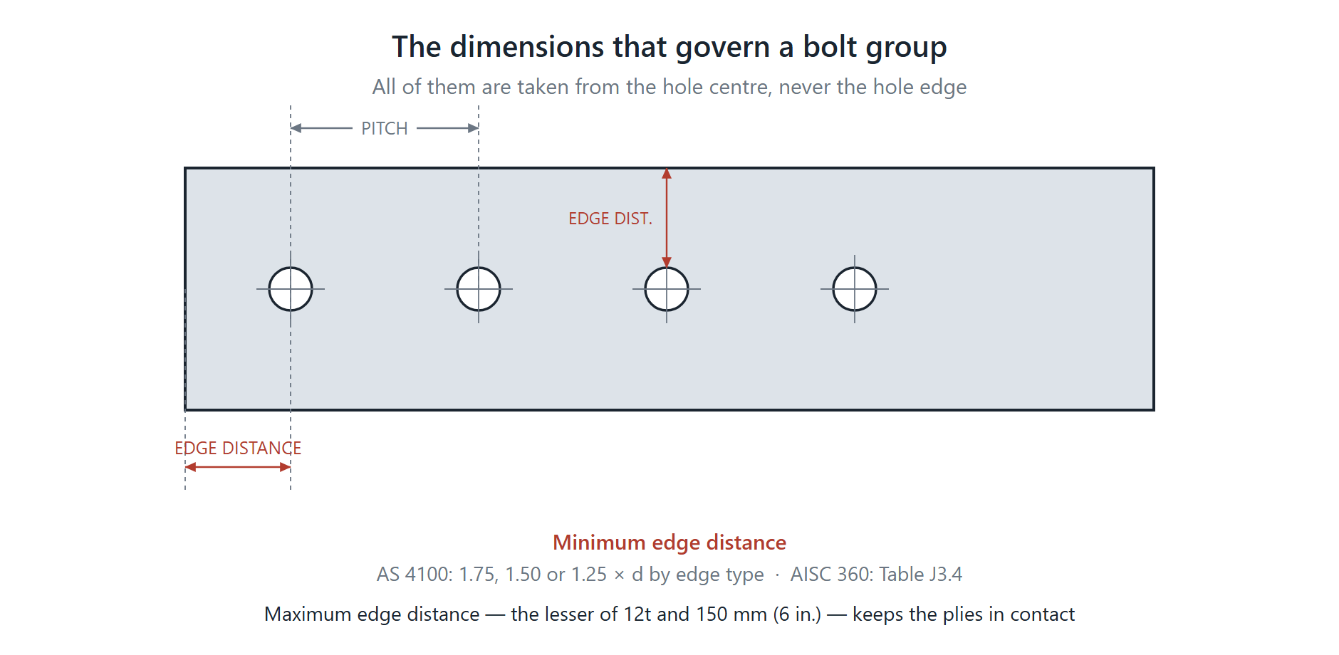 Bolted steel plate showing edge distance measured from the hole centre to the plate edge and pitch measured centre to centre between bolts