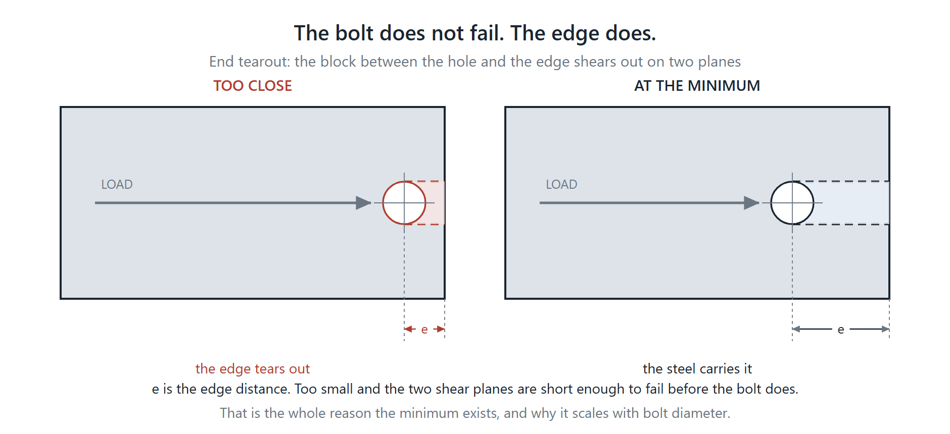 Two steel plates compared, one with a bolt hole too close to the edge showing the block of steel shearing out on two planes, and one with the bolt at the code minimum