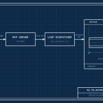 Blueprint-style wiring diagram showing Claude AI connected to AutoCAD through an MCP server and AutoLISP dispatcher, ending in a steel beam elevation drawing