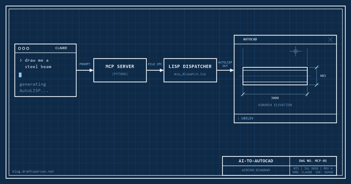 Blueprint-style wiring diagram: Claude sends a prompt to a Python MCP server, which passes AutoLISP through the mcp_dispatch.lsp dispatcher into AutoCAD, drawing a 410UB54 steel beam elevation