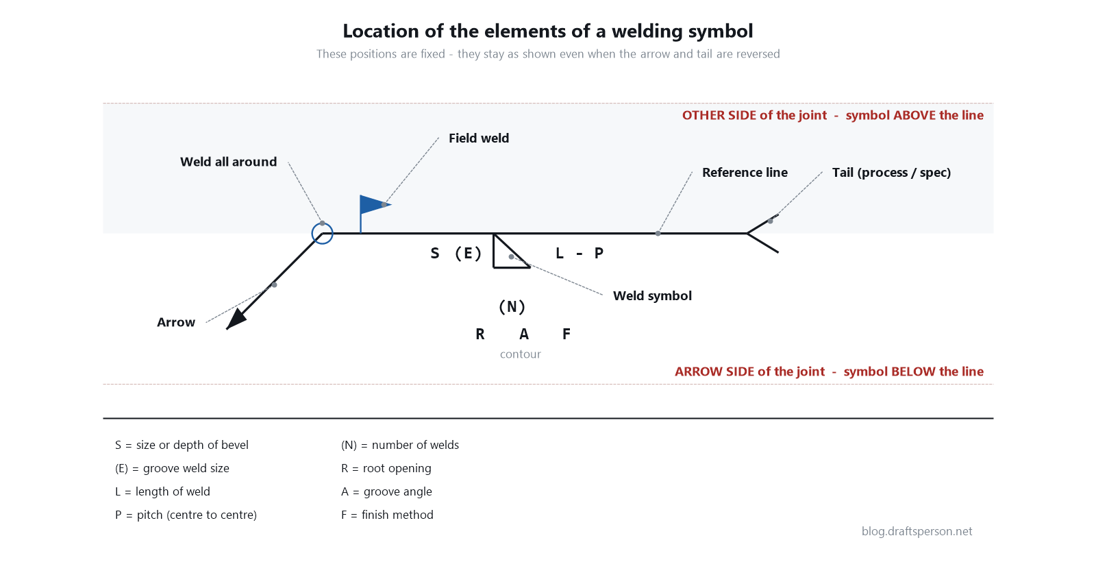 Diagram showing the location of every element of a welding symbol: reference line, arrow, tail, weld symbol, weld-all-around circle, field weld flag, and the fixed positions for size, length, pitch, root opening, groove angle and finish