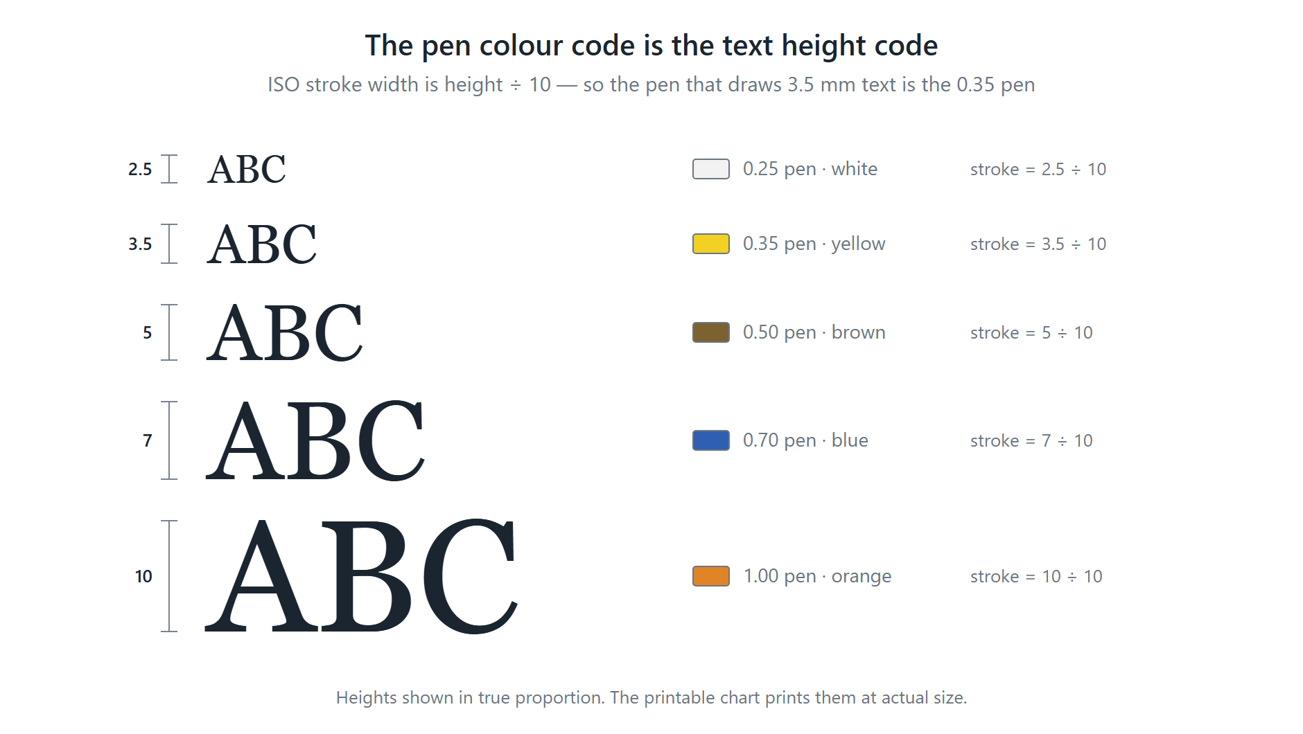 The ISO 3098 lettering heights 2.5, 3.5, 5, 7 and 10 mm drawn in true proportion to each other, each labelled with its type B line width of height divided by ten and the ISO pen colour of that width